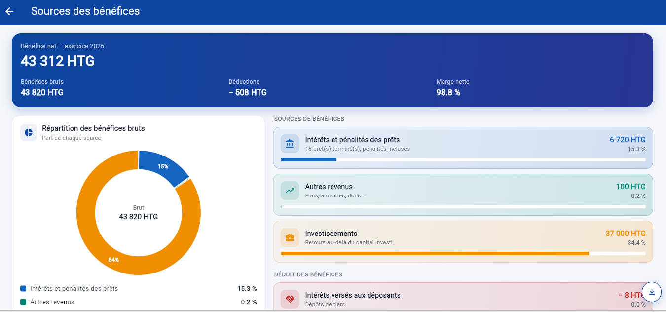 Sources des bénéfices : bénéfice net, répartition par source et déductions